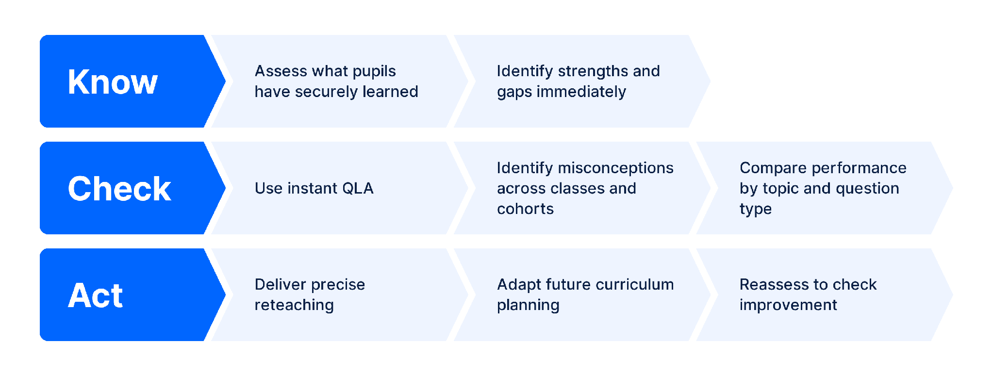 Know Check Act: Know – assess what pupils have securely learned, identify strengths and gaps immediately. Check – use instant QLA, identify misconceptions across classes and cohorts, compare performance by topic and question type. Act – deliver precise reteaching, adapt future curriculum planning, reassess to check improvement.