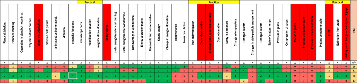 QLA from a summative KS3 assessment