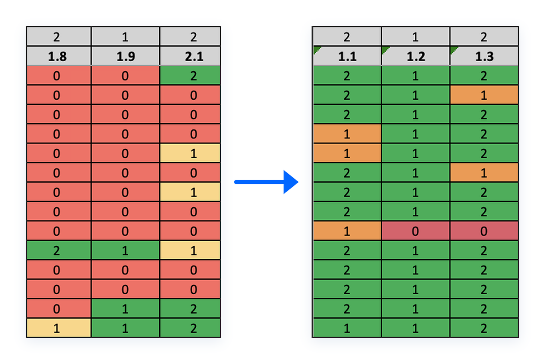 Pupil performance on the three questions in the original assessment compared with the reassessment