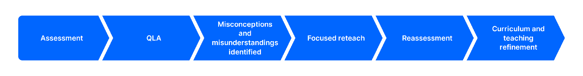 The assessment cycle: assessment, QLA, misconceptions and misunderstandings identified, focused reteach, reassessment, curriculum and teaching refinement